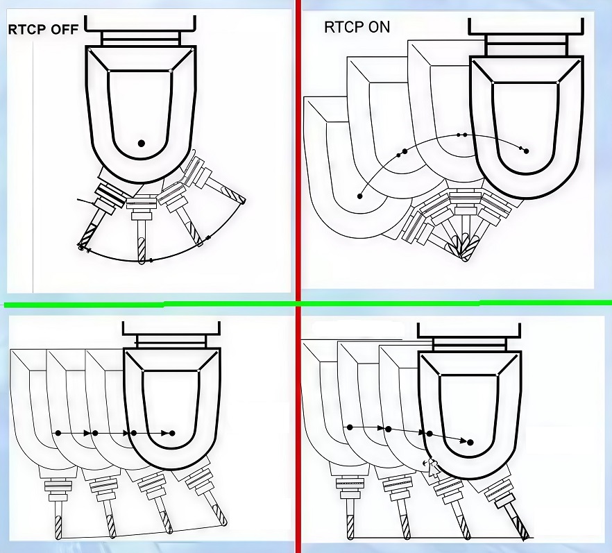 真假五軸加工中心